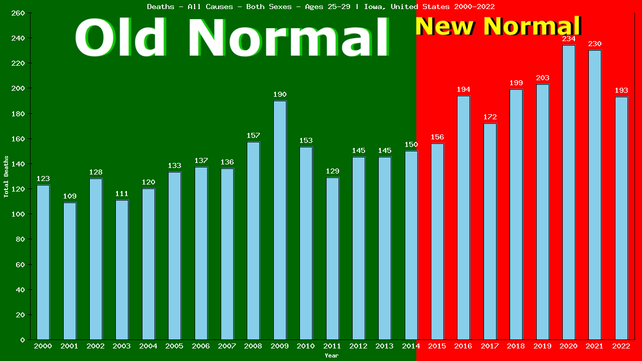 Graph showing Deaths - All Causes - Male - Aged 25-29 | Iowa, United-states